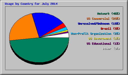 Usage by Country for July 2014