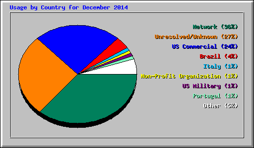 Usage by Country for December 2014