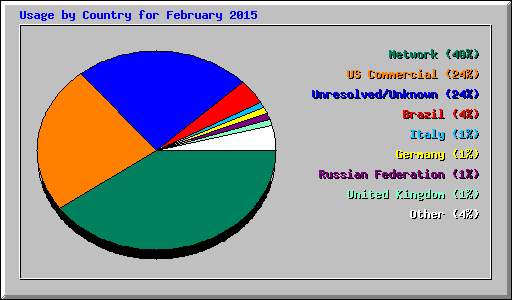 Usage by Country for February 2015