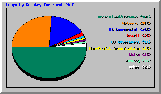 Usage by Country for March 2015
