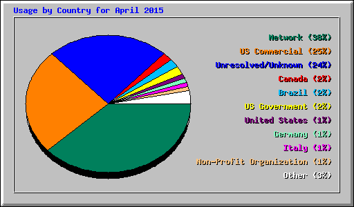 Usage by Country for April 2015