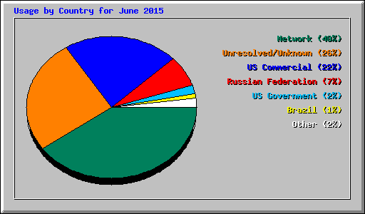 Usage by Country for June 2015