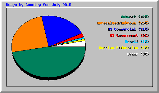 Usage by Country for July 2015