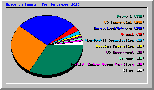 Usage by Country for September 2015