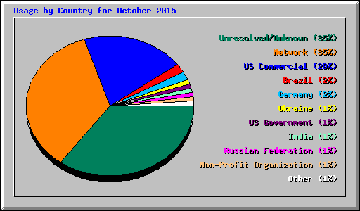 Usage by Country for October 2015