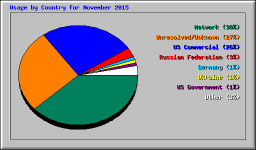 Usage by Country for November 2015