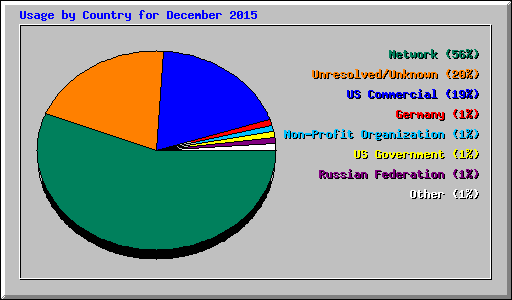 Usage by Country for December 2015