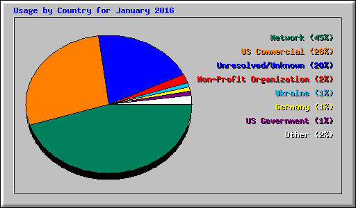 Usage by Country for January 2016