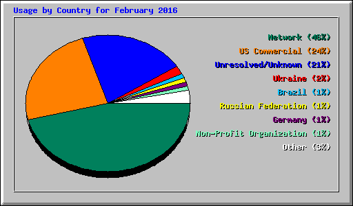 Usage by Country for February 2016