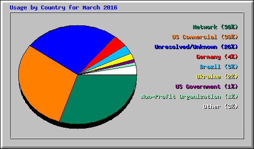 Usage by Country for March 2016
