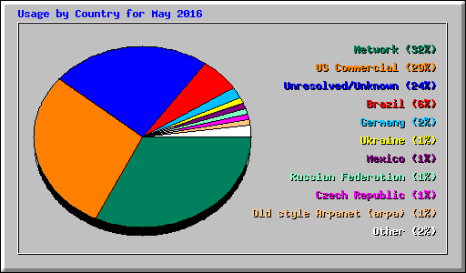 Usage by Country for May 2016
