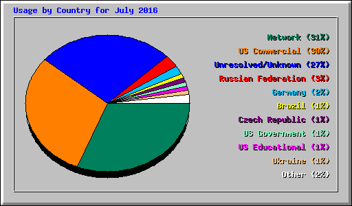 Usage by Country for July 2016