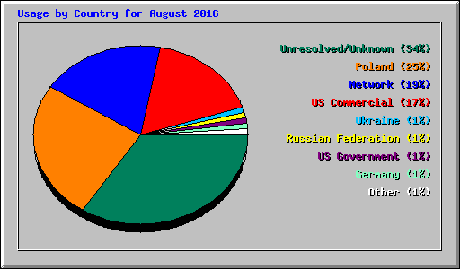 Usage by Country for August 2016