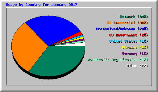 Usage by Country for January 2017