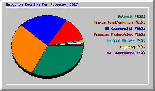 Usage by Country for February 2017