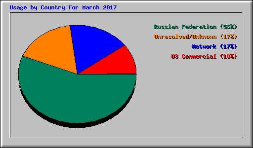 Usage by Country for March 2017