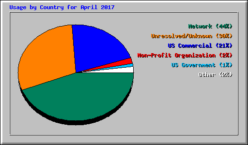 Usage by Country for April 2017