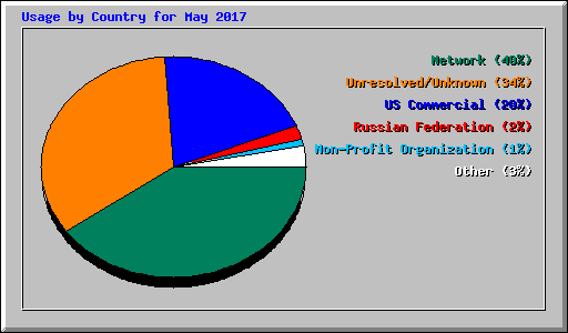 Usage by Country for May 2017