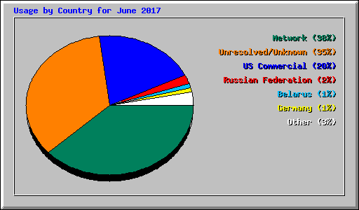 Usage by Country for June 2017