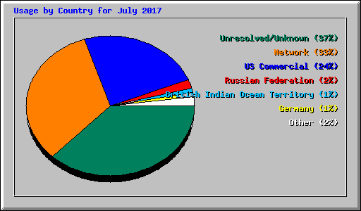 Usage by Country for July 2017