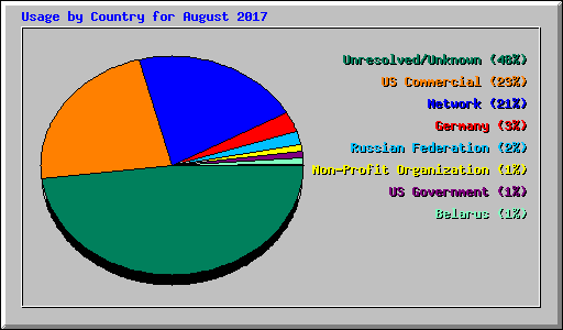 Usage by Country for August 2017