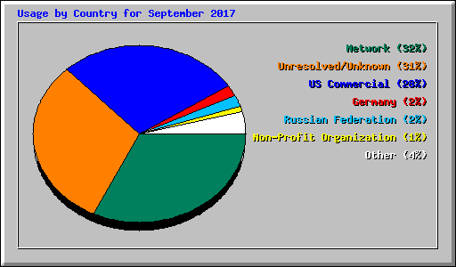 Usage by Country for September 2017
