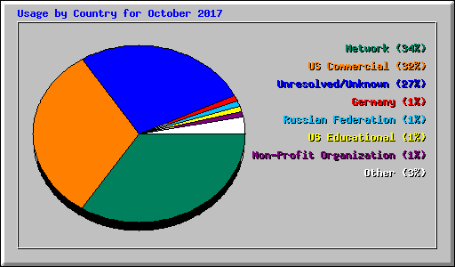 Usage by Country for October 2017