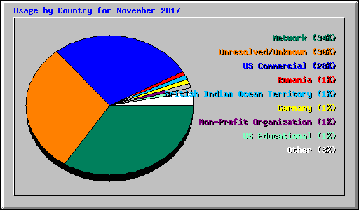 Usage by Country for November 2017