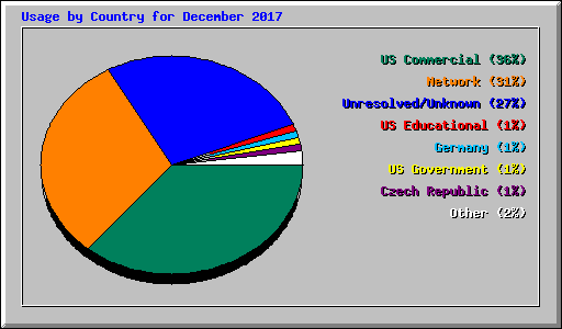 Usage by Country for December 2017