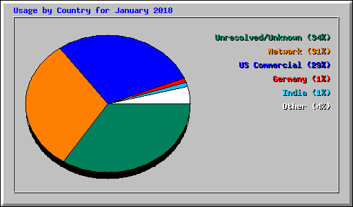 Usage by Country for January 2018