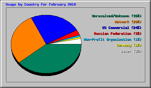 Usage by Country for February 2018