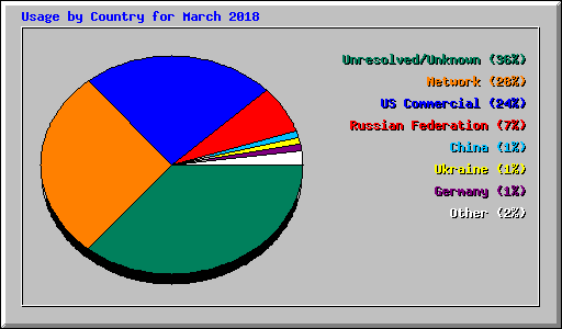Usage by Country for March 2018