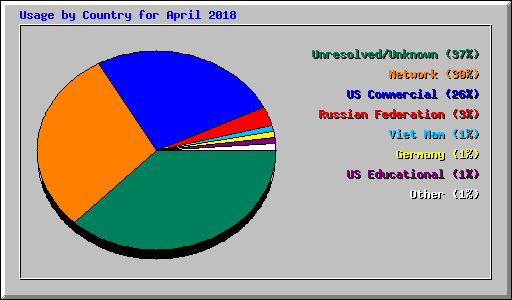 Usage by Country for April 2018