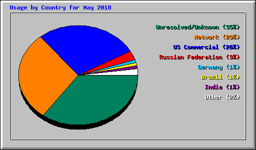 Usage by Country for May 2018