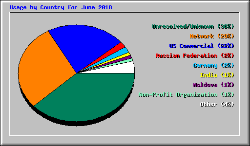 Usage by Country for June 2018
