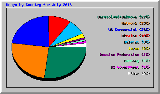 Usage by Country for July 2018