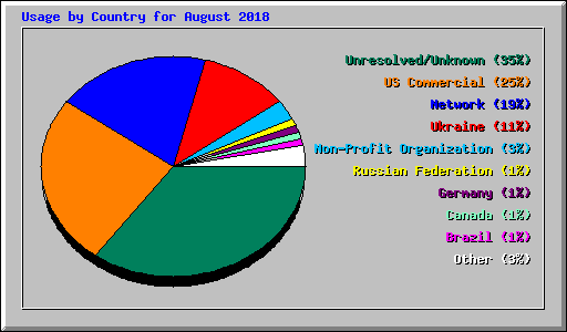 Usage by Country for August 2018