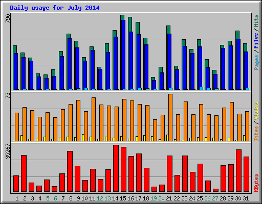 Daily usage for July 2014