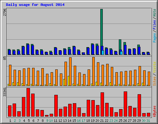 Daily usage for August 2014