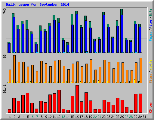 Daily usage for September 2014