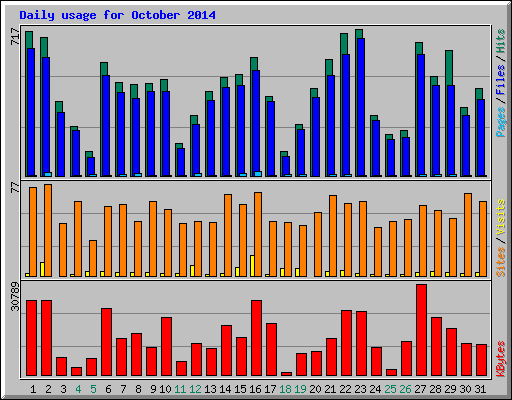 Daily usage for October 2014