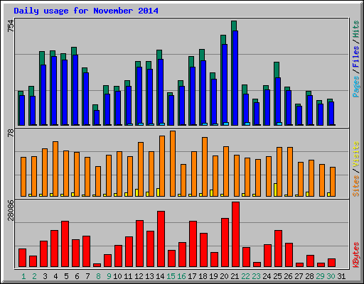Daily usage for November 2014