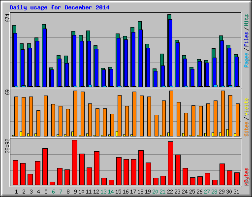 Daily usage for December 2014