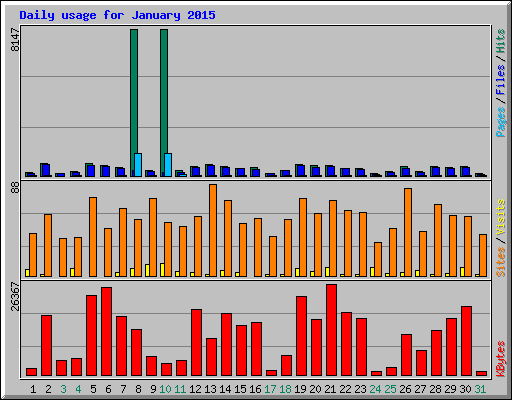 Daily usage for January 2015