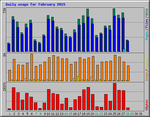Daily usage for February 2015