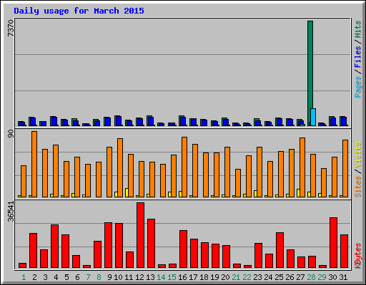 Daily usage for March 2015