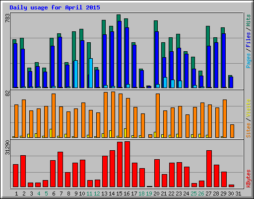 Daily usage for April 2015