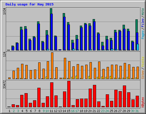 Daily usage for May 2015