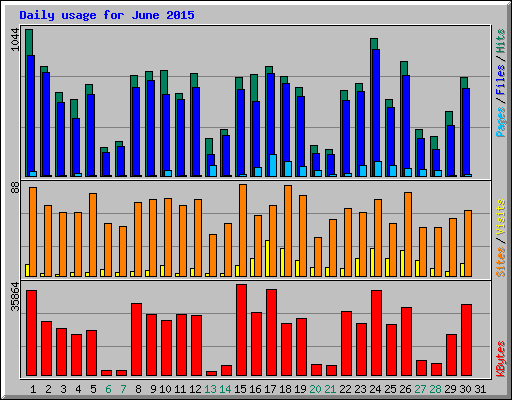 Daily usage for June 2015