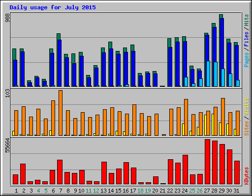Daily usage for July 2015